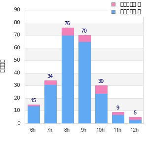 Performance distribution