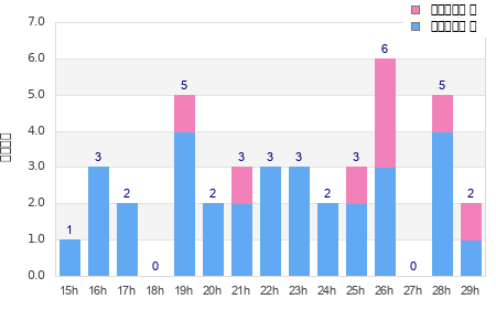Performance distribution