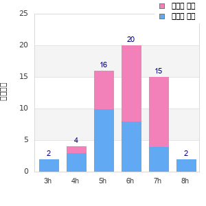 Performance distribution