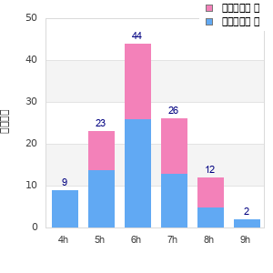 Performance distribution
