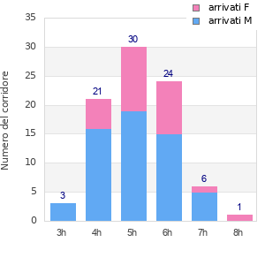 Performance distribution