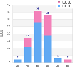 Performance distribution