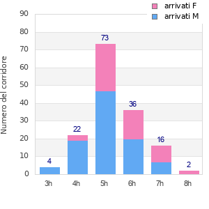 Performance distribution