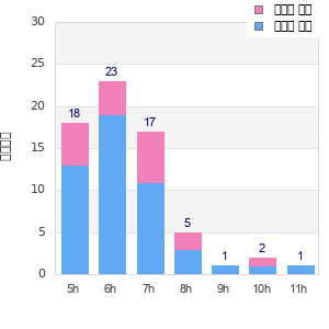 Performance distribution