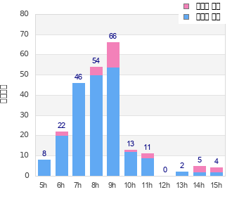 Performance distribution