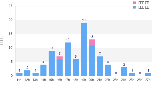 Performance distribution