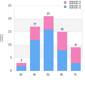 Performance distribution