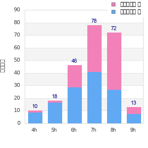 Performance distribution