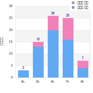 Performance distribution