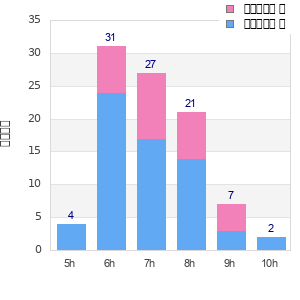 Performance distribution
