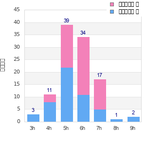 Performance distribution
