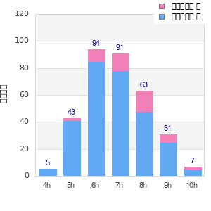 Performance distribution
