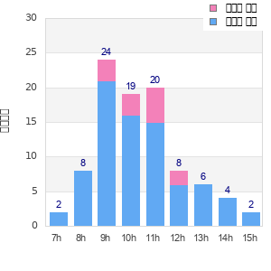 Performance distribution