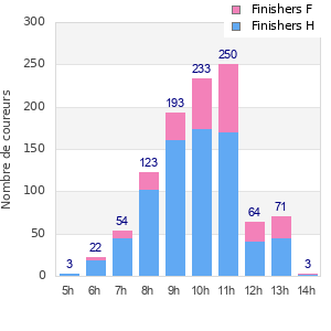 Performance distribution