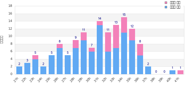 Performance distribution