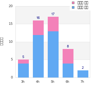 Performance distribution