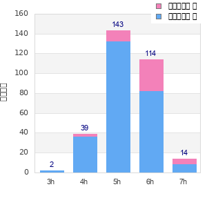 Performance distribution