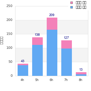 Performance distribution