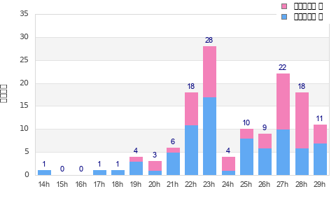 Performance distribution