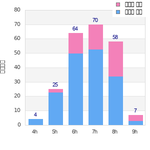 Performance distribution