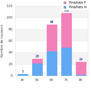 Performance distribution