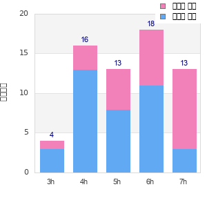 Performance distribution