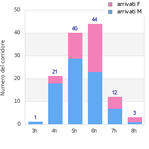 Performance distribution
