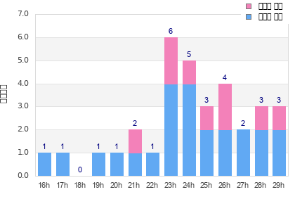 Performance distribution