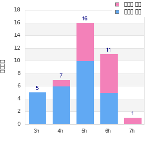 Performance distribution