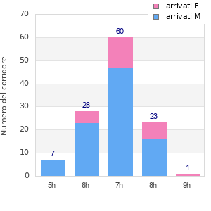 Performance distribution