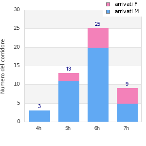 Performance distribution