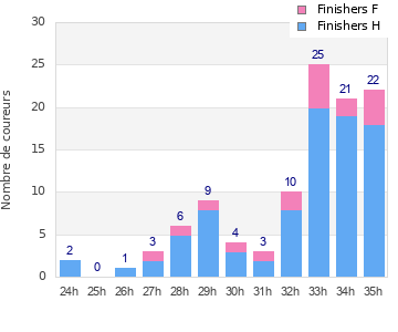 Performance distribution