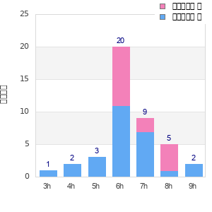 Performance distribution