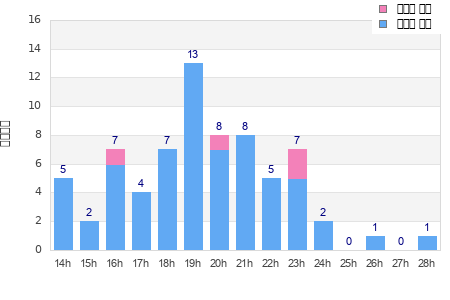 Performance distribution