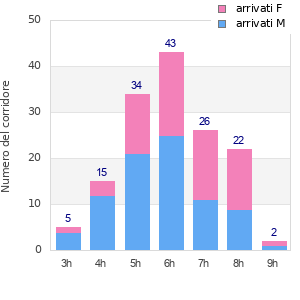 Performance distribution