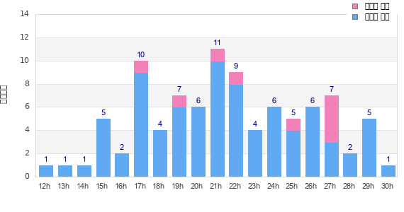 Performance distribution