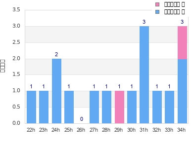 Performance distribution