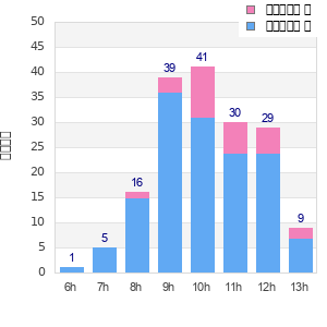 Performance distribution