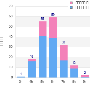 Performance distribution