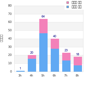 Performance distribution