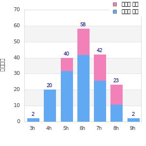 Performance distribution