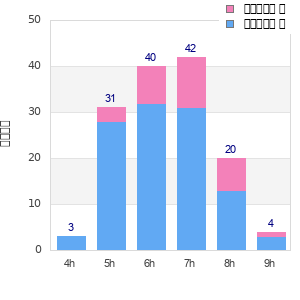 Performance distribution