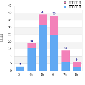 Performance distribution