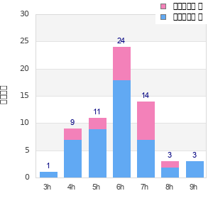 Performance distribution