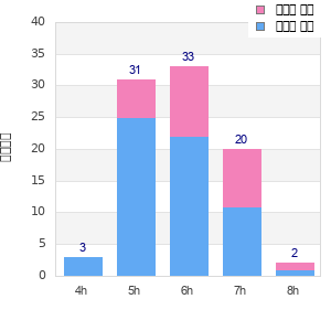 Performance distribution