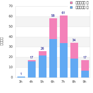 Performance distribution