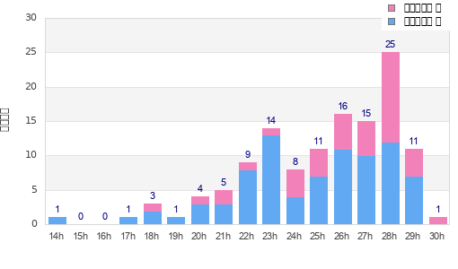 Performance distribution