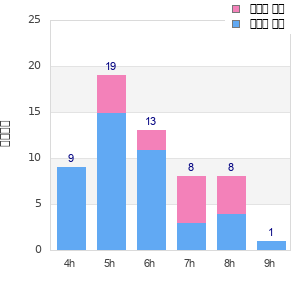 Performance distribution