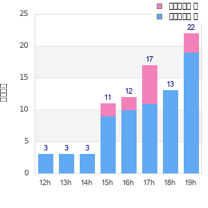 Performance distribution
