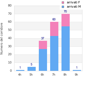 Performance distribution